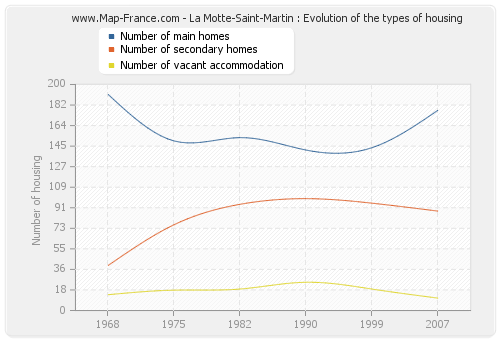 La Motte-Saint-Martin : Evolution of the types of housing